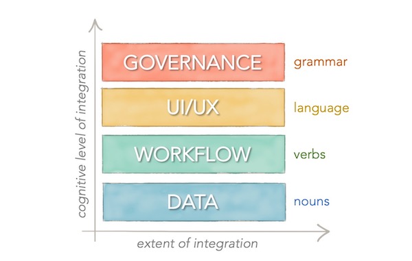 4 Layers of Integration