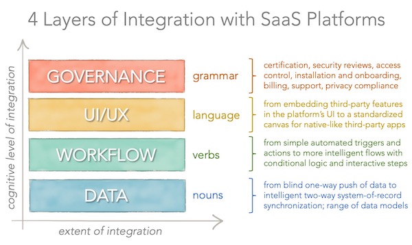 4 Layers of SaaS Platform Integrations