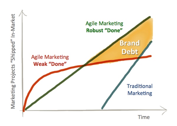Brand Debt in Agile Marketing