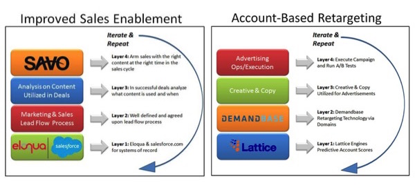 Marketing Layers