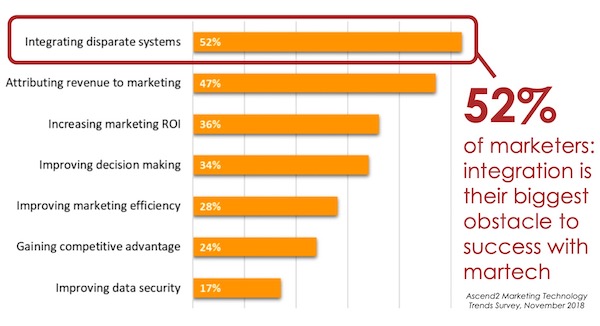 Martech Integration Challenge