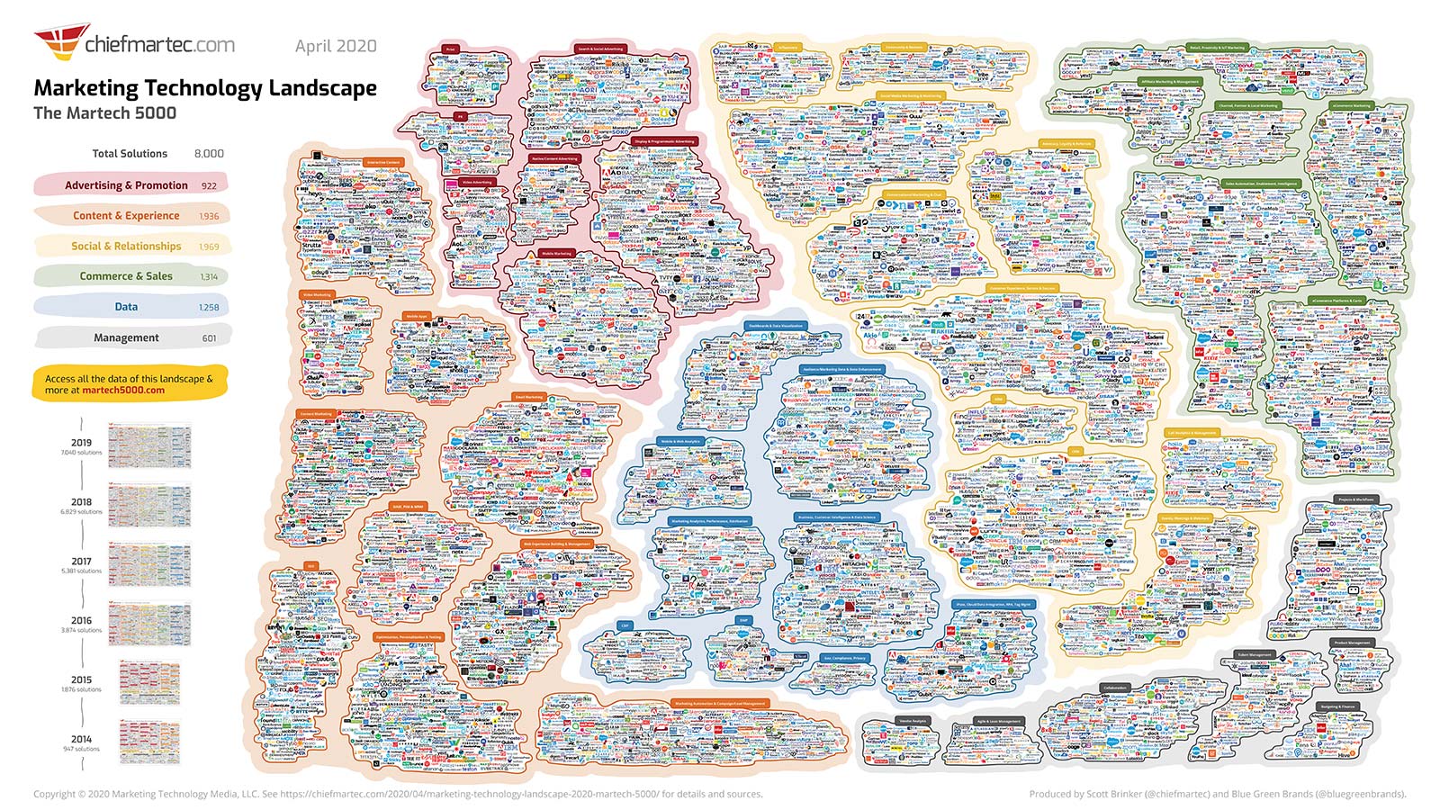 Martech Landscape 2020 - Martech 5000