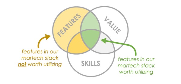Martech Stack Utilization: Which Features Matter?