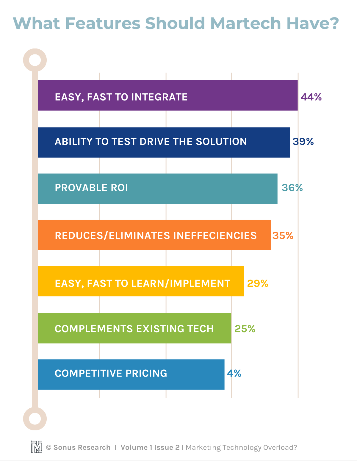 Most Important Martech Feature: Easy, Fast to Integrate