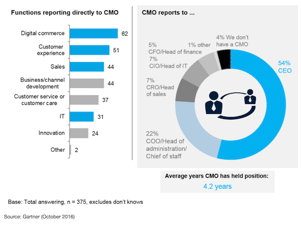 CMO Reports