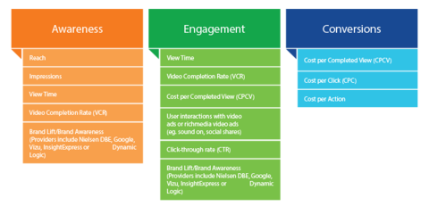 Video Metrics by Goal