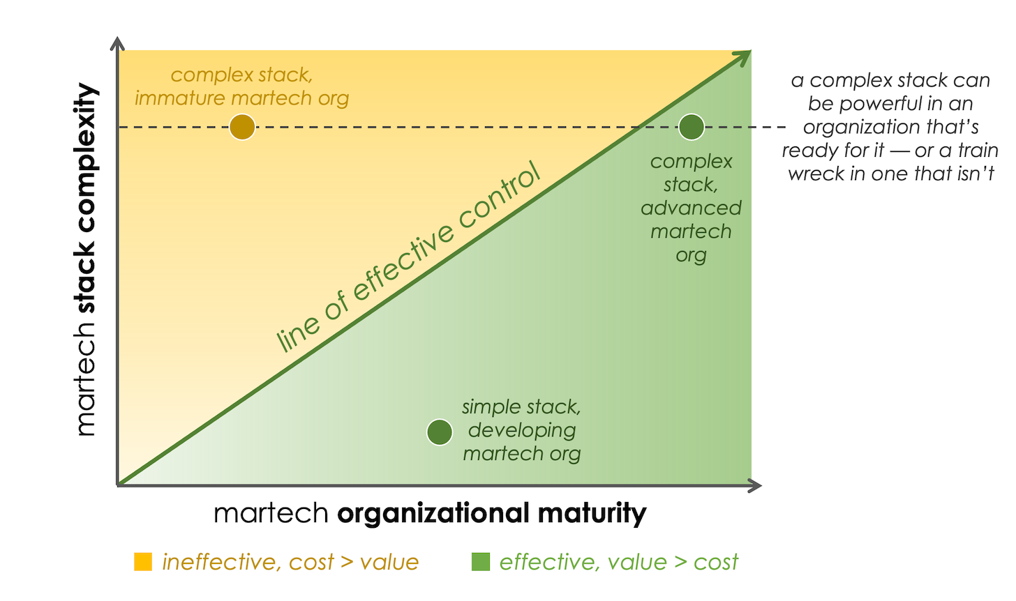 Martech Complexity vs. Martech Maturity
