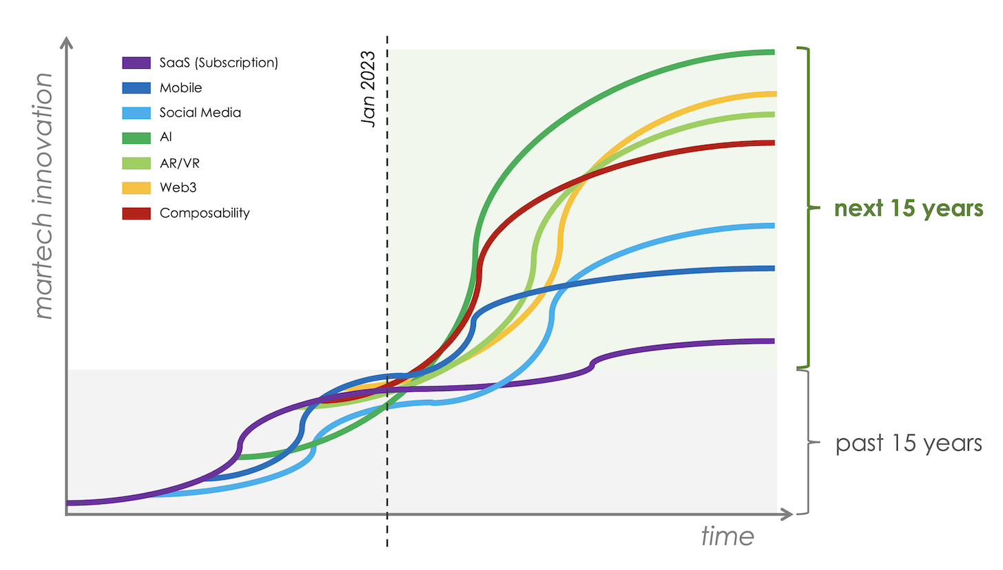 The Next 15 Years of Martech