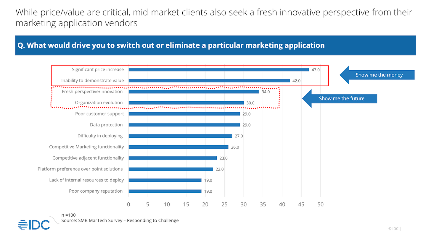 Reasons Mid-Market Companies Switch Martech