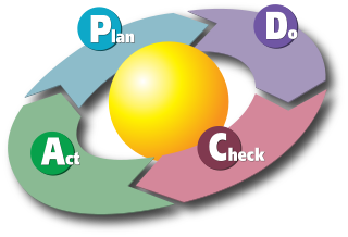 Plan-Do-Check-Act Cycle in Marketing