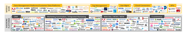 Marketing Platforms and Marketing Middleware