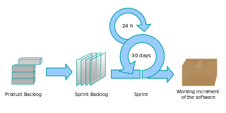 Scrum Agile Management