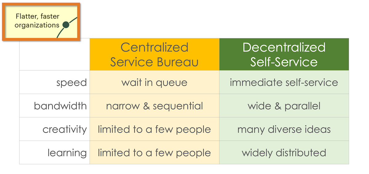 Self-Service No Code Martech Benefits
